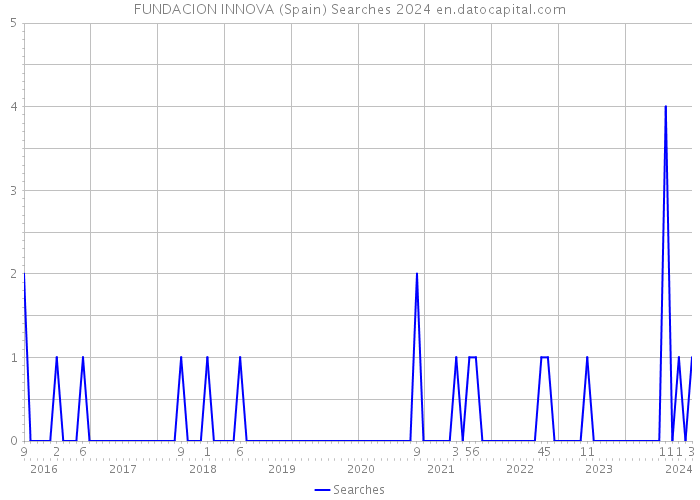 FUNDACION INNOVA (Spain) Searches 2024 