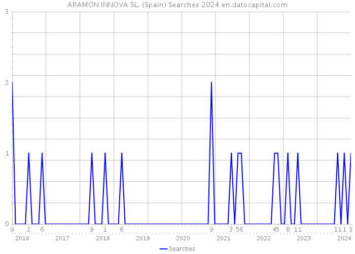 ARAMON INNOVA SL. (Spain) Searches 2024 