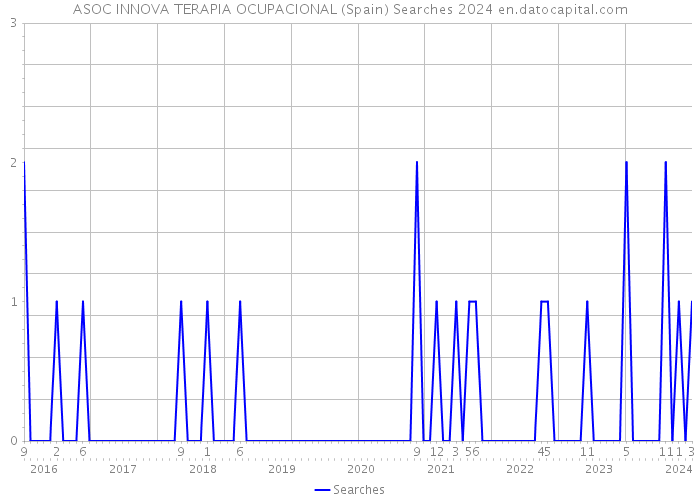 ASOC INNOVA TERAPIA OCUPACIONAL (Spain) Searches 2024 