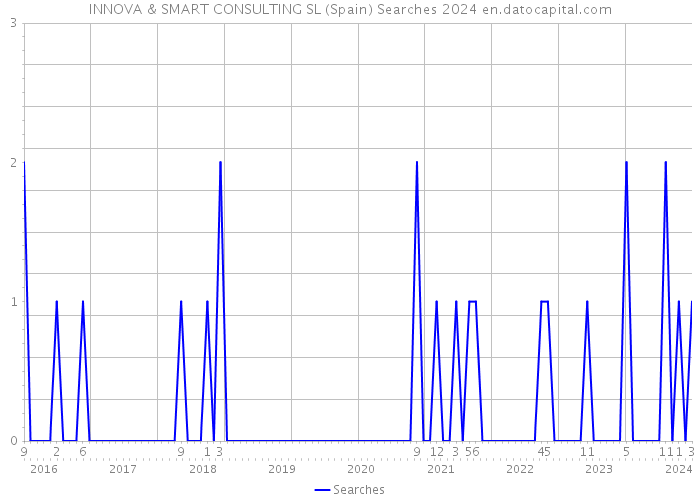 INNOVA & SMART CONSULTING SL (Spain) Searches 2024 