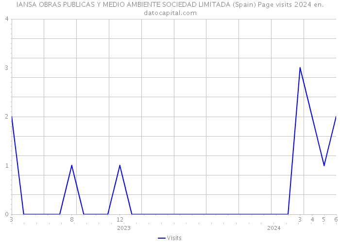 IANSA OBRAS PUBLICAS Y MEDIO AMBIENTE SOCIEDAD LIMITADA (Spain) Page visits 2024 