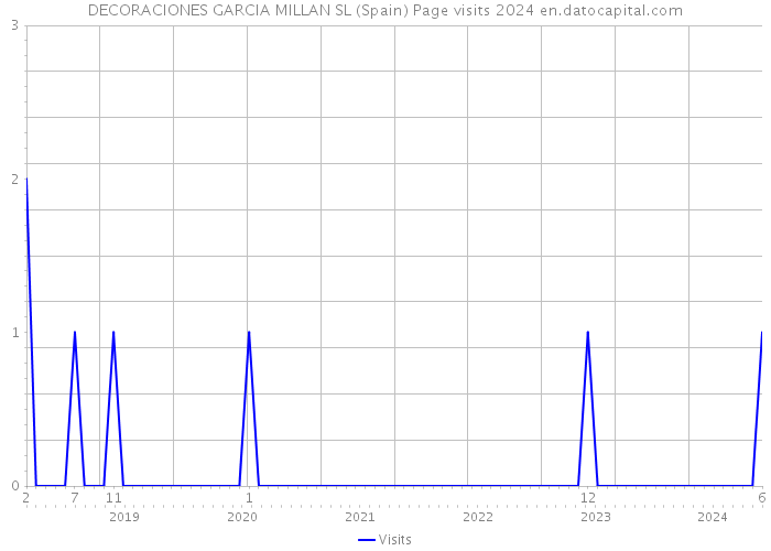 DECORACIONES GARCIA MILLAN SL (Spain) Page visits 2024 