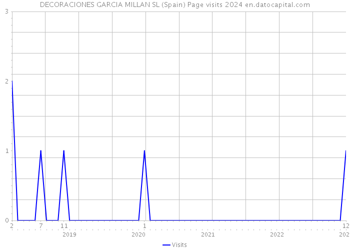 DECORACIONES GARCIA MILLAN SL (Spain) Page visits 2024 