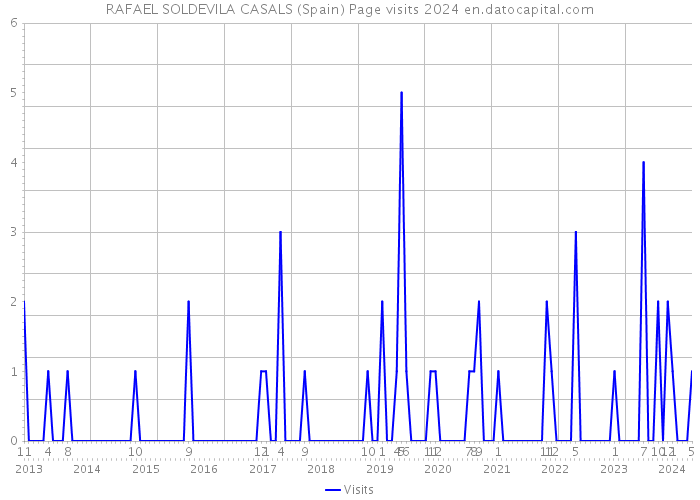 RAFAEL SOLDEVILA CASALS (Spain) Page visits 2024 