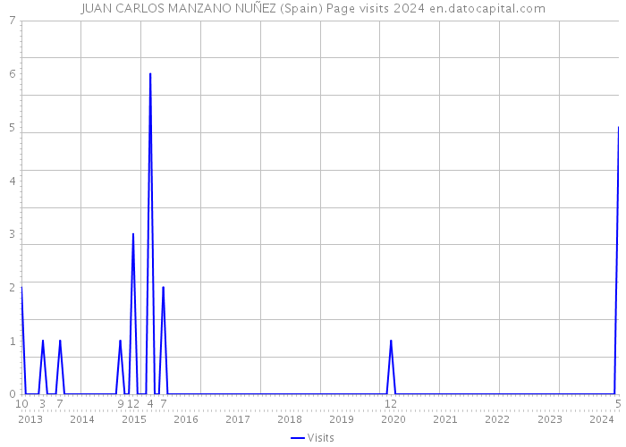 JUAN CARLOS MANZANO NUÑEZ (Spain) Page visits 2024 