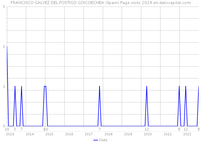 FRANCISCO GALVEZ DEL POSTIGO GOICOECHEA (Spain) Page visits 2024 