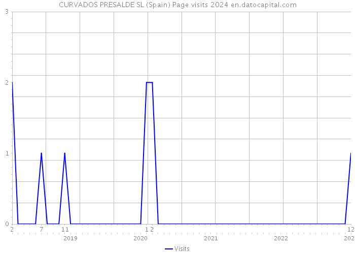 CURVADOS PRESALDE SL (Spain) Page visits 2024 