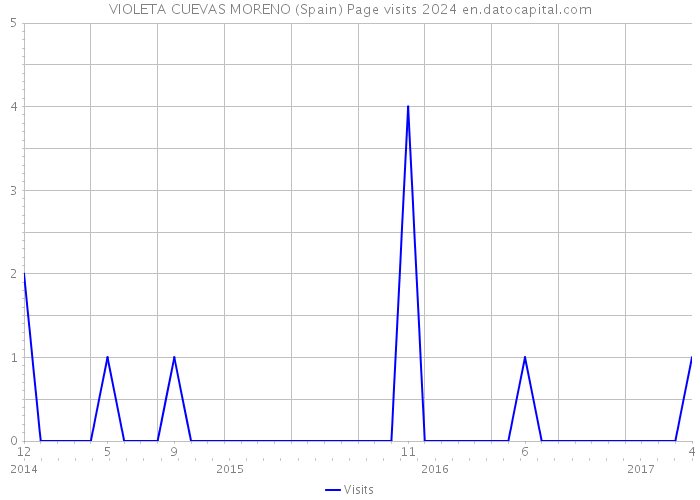 VIOLETA CUEVAS MORENO (Spain) Page visits 2024 