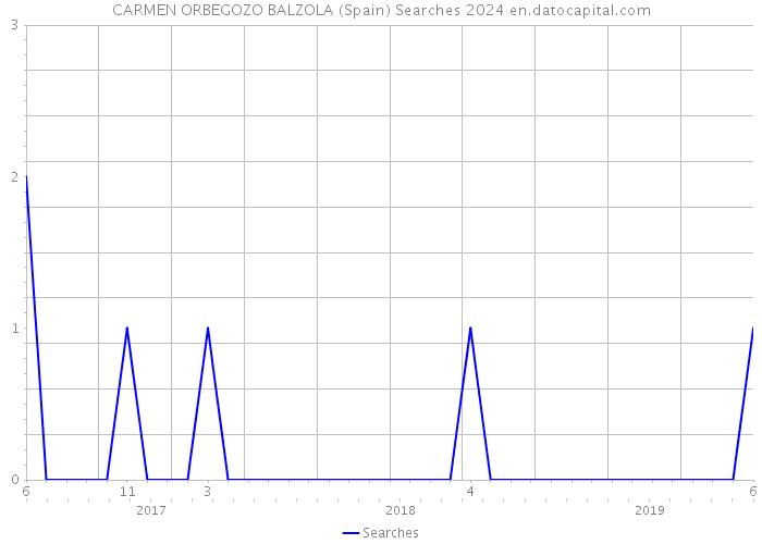 CARMEN ORBEGOZO BALZOLA (Spain) Searches 2024 