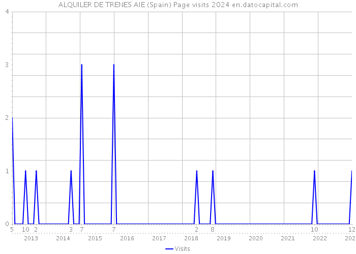 ALQUILER DE TRENES AIE (Spain) Page visits 2024 