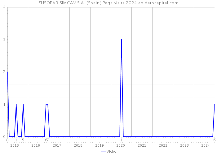 FUSOPAR SIMCAV S.A. (Spain) Page visits 2024 
