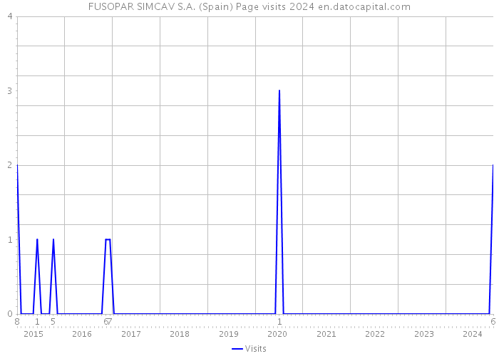 FUSOPAR SIMCAV S.A. (Spain) Page visits 2024 