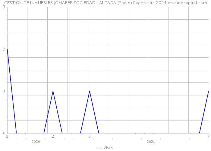 GESTION DE INMUEBLES JOMAFER SOCIEDAD LIMITADA (Spain) Page visits 2024 