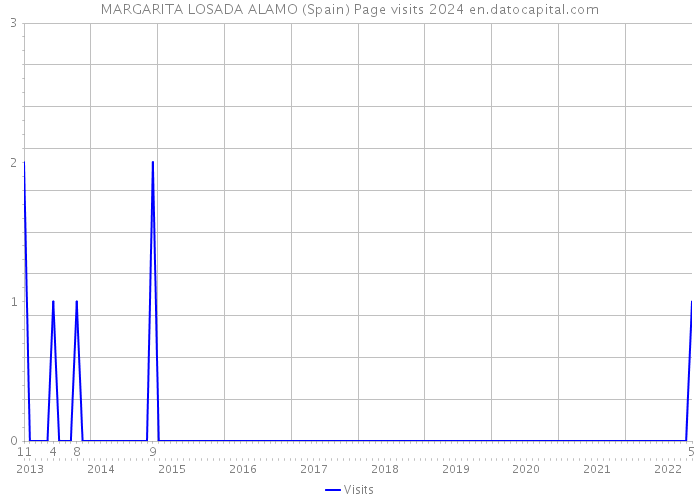 MARGARITA LOSADA ALAMO (Spain) Page visits 2024 