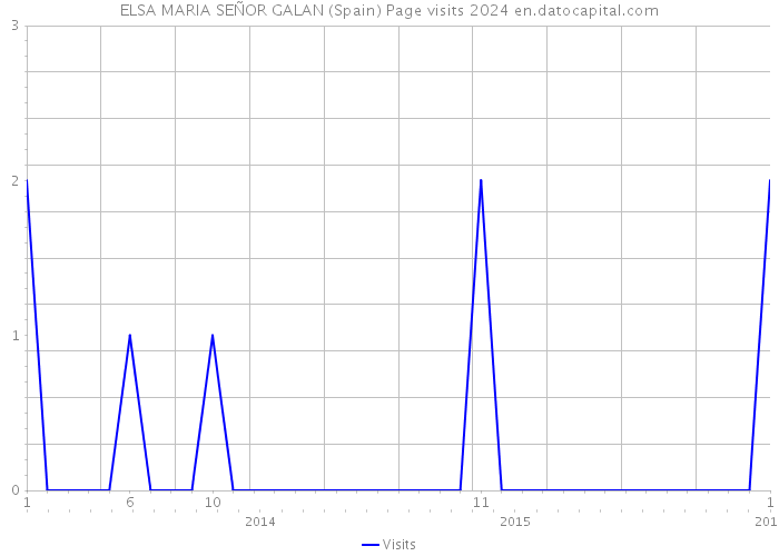 ELSA MARIA SEÑOR GALAN (Spain) Page visits 2024 