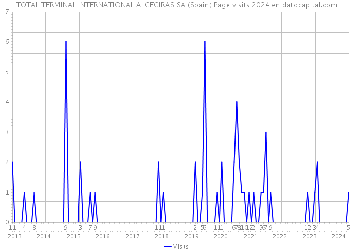 TOTAL TERMINAL INTERNATIONAL ALGECIRAS SA (Spain) Page visits 2024 