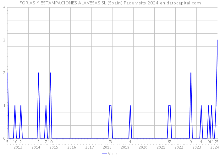 FORJAS Y ESTAMPACIONES ALAVESAS SL (Spain) Page visits 2024 