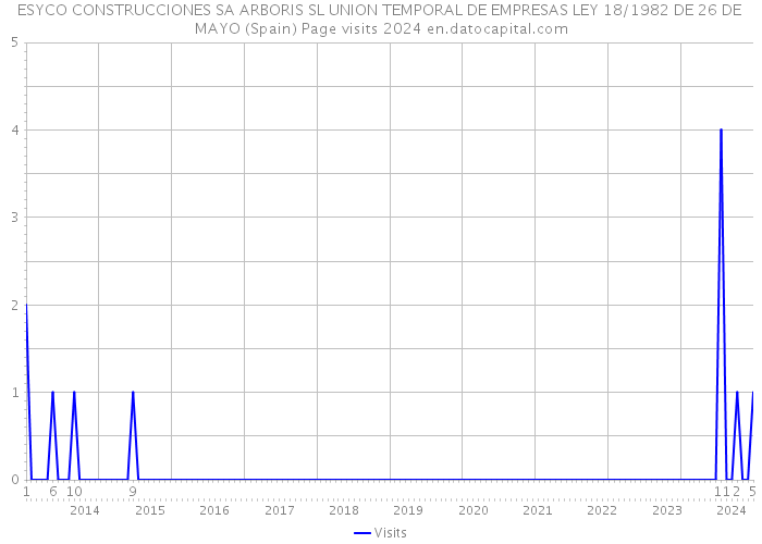 ESYCO CONSTRUCCIONES SA ARBORIS SL UNION TEMPORAL DE EMPRESAS LEY 18/1982 DE 26 DE MAYO (Spain) Page visits 2024 