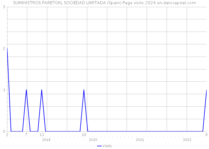 SUMINISTROS PARETON, SOCIEDAD LIMITADA (Spain) Page visits 2024 