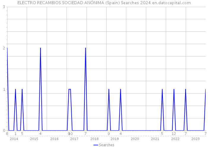 ELECTRO RECAMBIOS SOCIEDAD ANÓNIMA (Spain) Searches 2024 