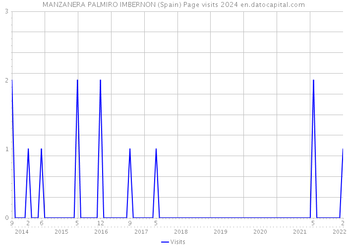 MANZANERA PALMIRO IMBERNON (Spain) Page visits 2024 