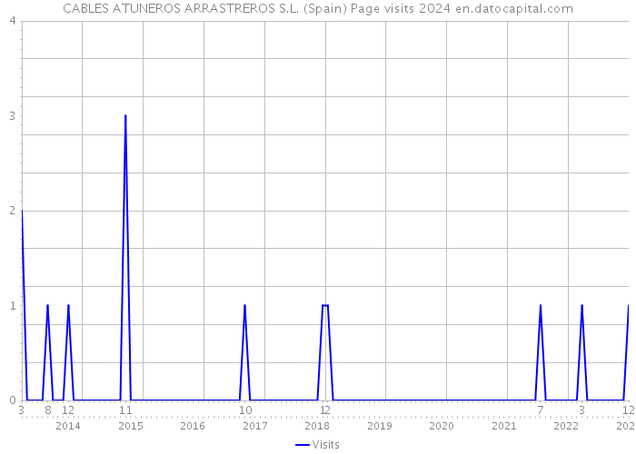 CABLES ATUNEROS ARRASTREROS S.L. (Spain) Page visits 2024 