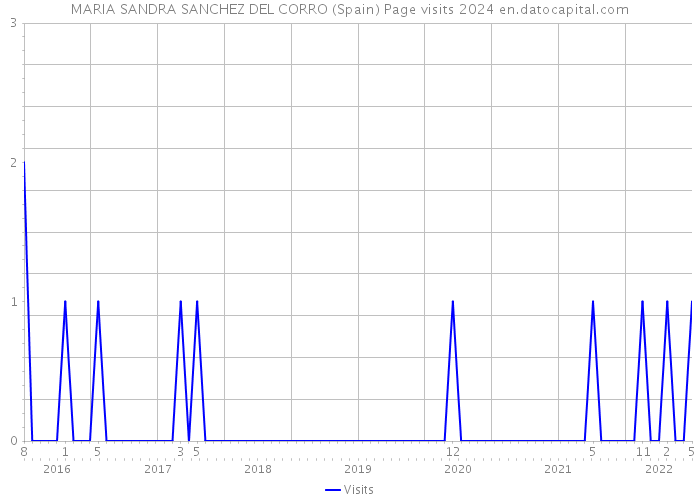 MARIA SANDRA SANCHEZ DEL CORRO (Spain) Page visits 2024 