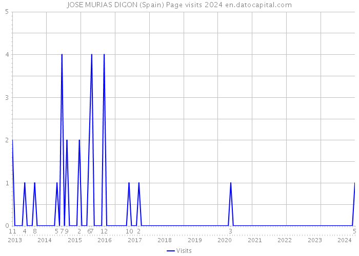 JOSE MURIAS DIGON (Spain) Page visits 2024 