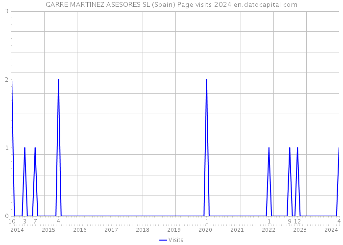 GARRE MARTINEZ ASESORES SL (Spain) Page visits 2024 