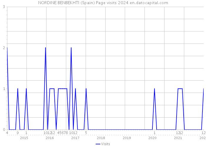 NORDINE BENBEKHTI (Spain) Page visits 2024 