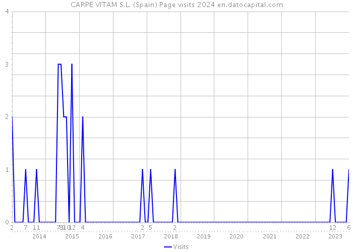 CARPE VITAM S.L. (Spain) Page visits 2024 