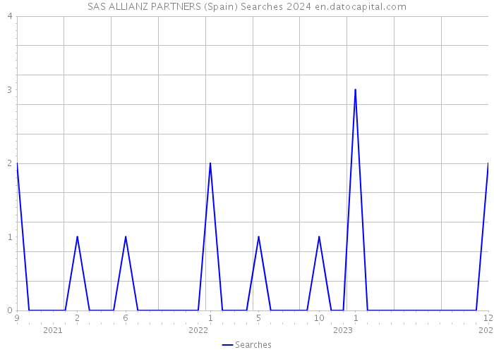 SAS ALLIANZ PARTNERS (Spain) Searches 2024 