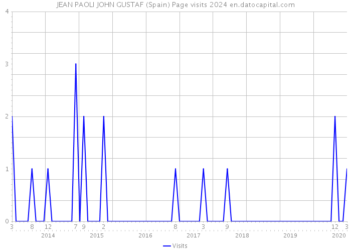JEAN PAOLI JOHN GUSTAF (Spain) Page visits 2024 
