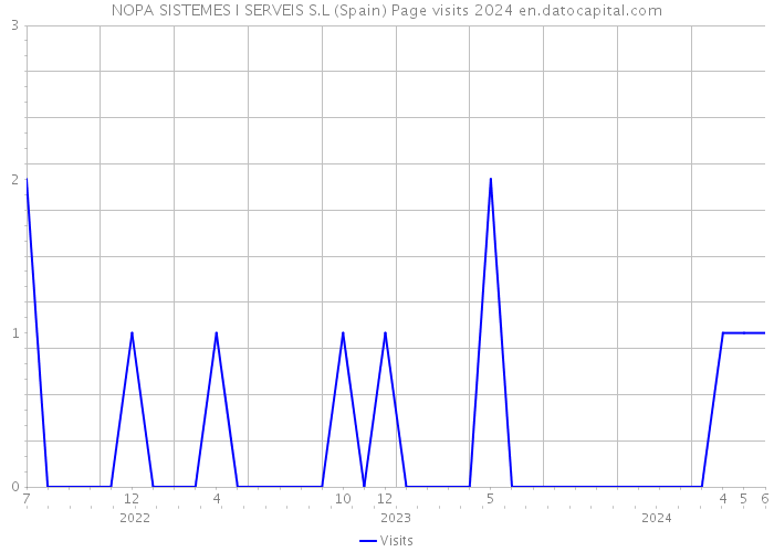 NOPA SISTEMES I SERVEIS S.L (Spain) Page visits 2024 