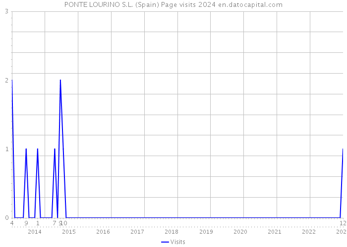 PONTE LOURINO S.L. (Spain) Page visits 2024 