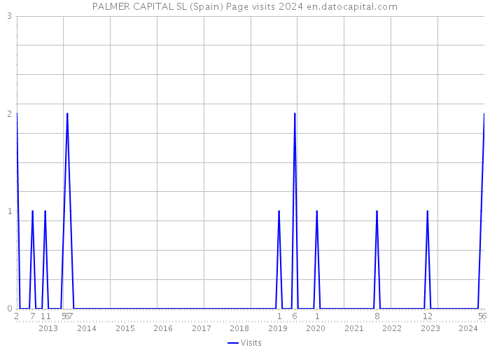 PALMER CAPITAL SL (Spain) Page visits 2024 
