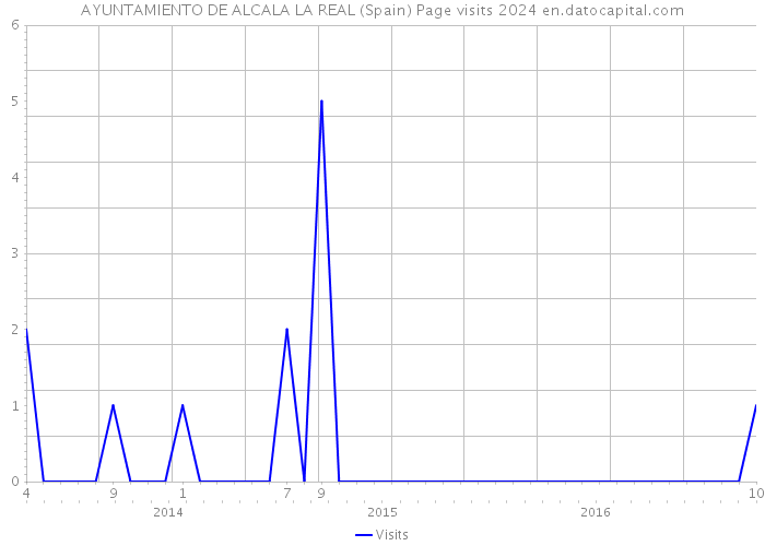 AYUNTAMIENTO DE ALCALA LA REAL (Spain) Page visits 2024 