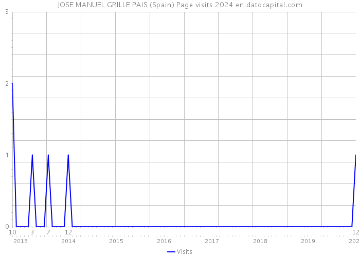 JOSE MANUEL GRILLE PAIS (Spain) Page visits 2024 