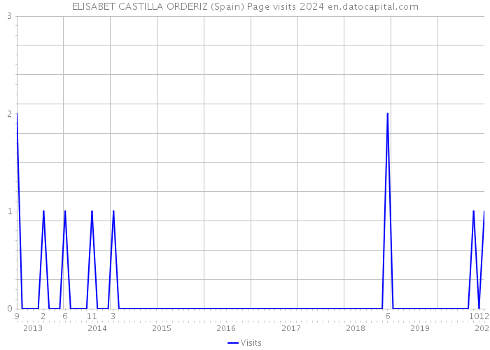 ELISABET CASTILLA ORDERIZ (Spain) Page visits 2024 