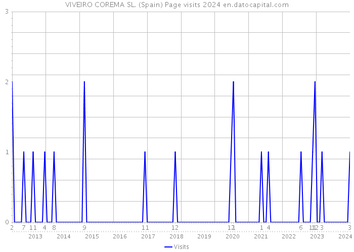 VIVEIRO COREMA SL. (Spain) Page visits 2024 