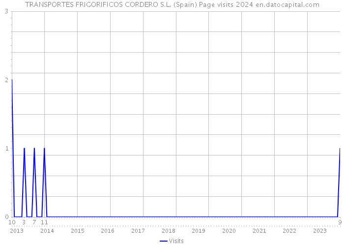 TRANSPORTES FRIGORIFICOS CORDERO S.L. (Spain) Page visits 2024 