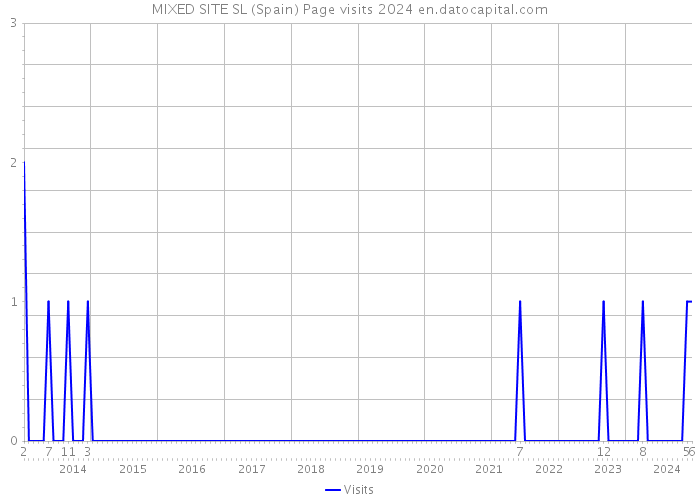 MIXED SITE SL (Spain) Page visits 2024 