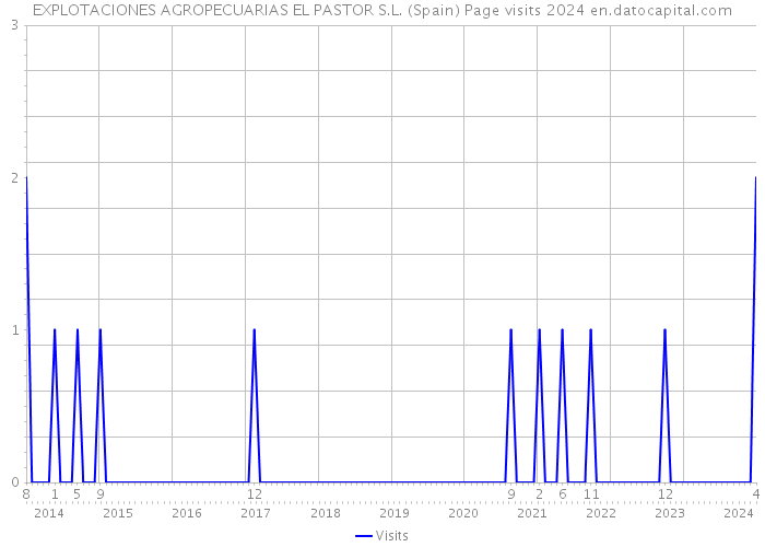 EXPLOTACIONES AGROPECUARIAS EL PASTOR S.L. (Spain) Page visits 2024 