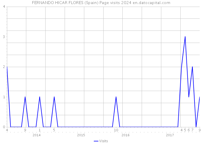 FERNANDO HICAR FLORES (Spain) Page visits 2024 