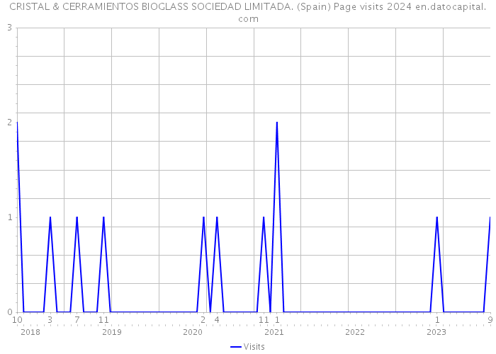 CRISTAL & CERRAMIENTOS BIOGLASS SOCIEDAD LIMITADA. (Spain) Page visits 2024 