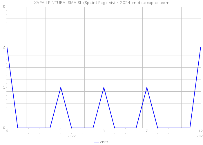 XAPA I PINTURA ISMA SL (Spain) Page visits 2024 