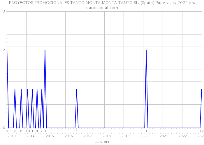 PROYECTOS PROMOCIONALES TANTO MONTA MONTA TANTO SL. (Spain) Page visits 2024 
