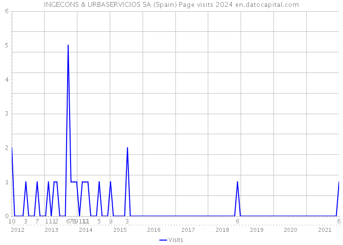 INGECONS & URBASERVICIOS SA (Spain) Page visits 2024 