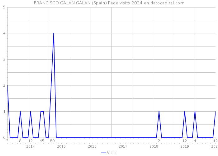 FRANCISCO GALAN GALAN (Spain) Page visits 2024 