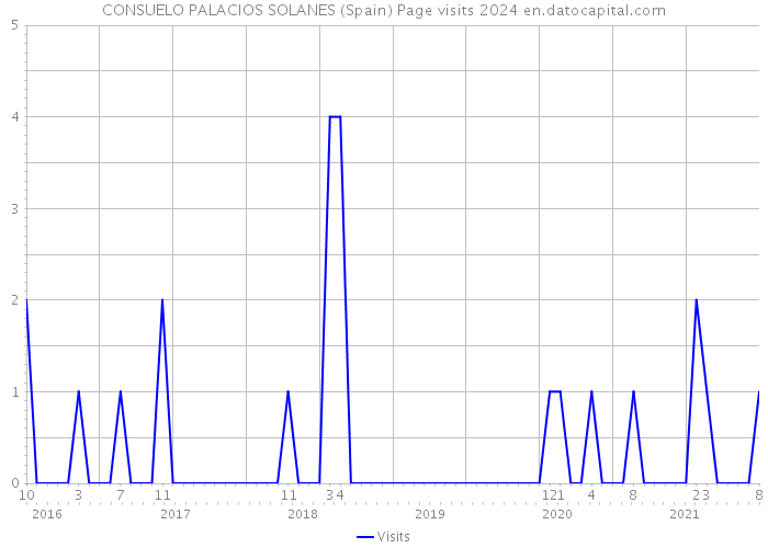 CONSUELO PALACIOS SOLANES (Spain) Page visits 2024 